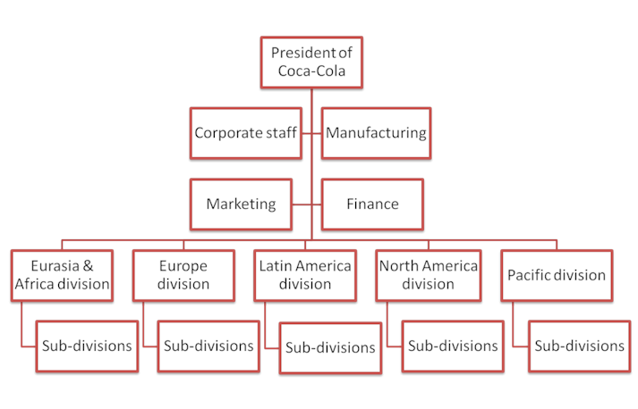 The Coca-Cola Company - staff and management